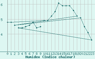 Courbe de l'humidex pour Emden-Koenigspolder