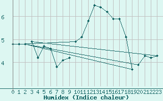 Courbe de l'humidex pour Lr (18)