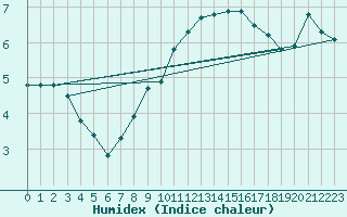 Courbe de l'humidex pour Luhanka Judinsalo