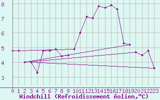 Courbe du refroidissement olien pour Auxerre-Perrigny (89)