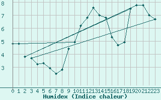 Courbe de l'humidex pour Locarno (Sw)