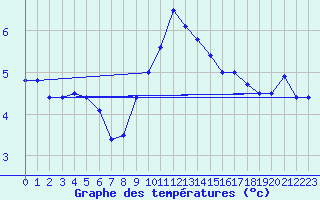 Courbe de tempratures pour Nyon-Changins (Sw)