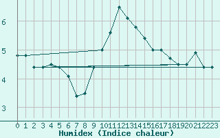 Courbe de l'humidex pour Nyon-Changins (Sw)