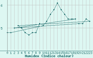 Courbe de l'humidex pour Stora Spaansberget