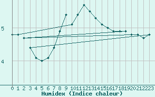 Courbe de l'humidex pour Bruck / Mur