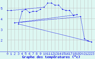 Courbe de tempratures pour Thyboroen