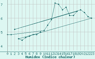 Courbe de l'humidex pour Ploumanac'h (22)