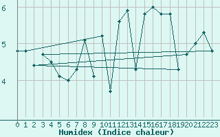 Courbe de l'humidex pour Norderney