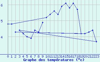 Courbe de tempratures pour Arosa