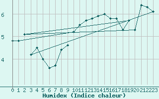 Courbe de l'humidex pour Navacerrada