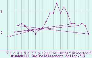 Courbe du refroidissement olien pour La Lande-sur-Eure (61)