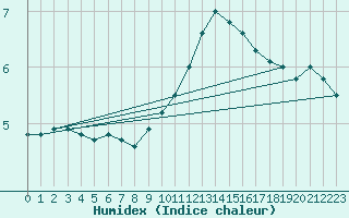 Courbe de l'humidex pour Zamora