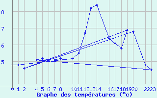 Courbe de tempratures pour Kolobrzeg