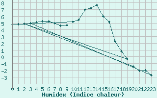 Courbe de l'humidex pour Rmering-ls-Puttelange (57)