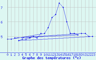 Courbe de tempratures pour Sierra de Alfabia
