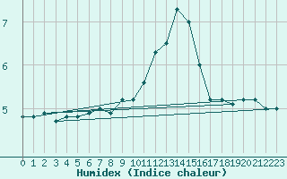 Courbe de l'humidex pour Sierra de Alfabia