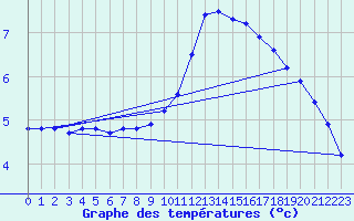 Courbe de tempratures pour Lagarrigue (81)