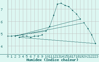 Courbe de l'humidex pour Lagarrigue (81)