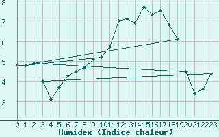 Courbe de l'humidex pour Vanclans (25)