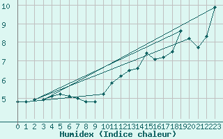 Courbe de l'humidex pour Cardinham