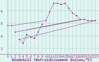 Courbe du refroidissement olien pour Grimentz (Sw)