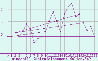 Courbe du refroidissement olien pour Sainte-Ouenne (79)