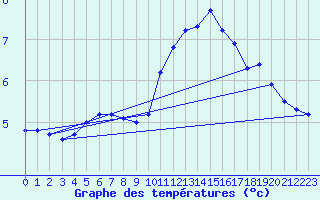 Courbe de tempratures pour Pordic (22)