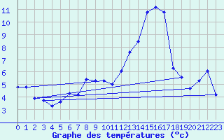 Courbe de tempratures pour Talarn