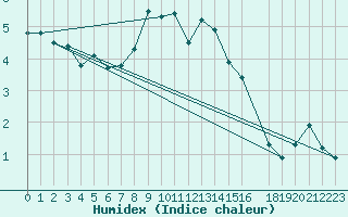 Courbe de l'humidex pour Dividalen II