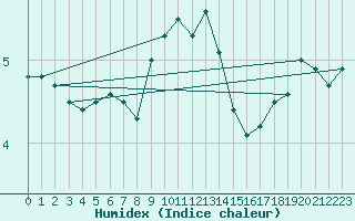 Courbe de l'humidex pour Wittenberg