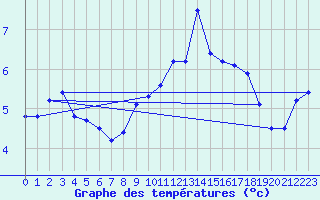 Courbe de tempratures pour Manston (UK)