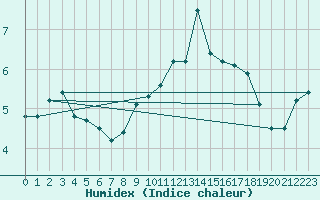 Courbe de l'humidex pour Manston (UK)