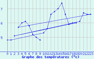 Courbe de tempratures pour Lille (59)