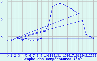 Courbe de tempratures pour Breuvannes (52)