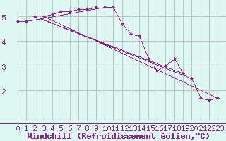 Courbe du refroidissement olien pour Saint-Laurent-du-Pont (38)