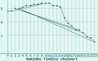 Courbe de l'humidex pour Saint-Laurent-du-Pont (38)