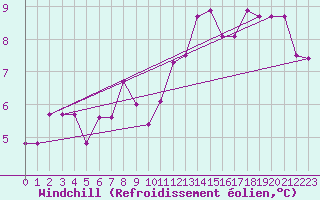 Courbe du refroidissement olien pour Kleine-Brogel (Be)