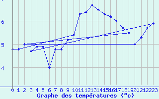 Courbe de tempratures pour Le Touquet (62)