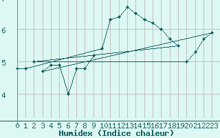 Courbe de l'humidex pour Le Touquet (62)