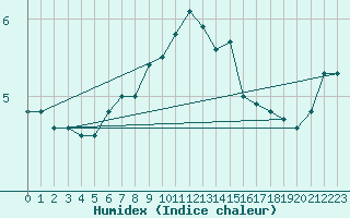 Courbe de l'humidex pour Utsira Fyr