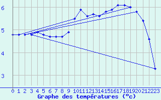 Courbe de tempratures pour Haegen (67)