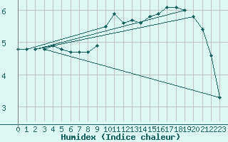 Courbe de l'humidex pour Haegen (67)