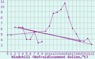 Courbe du refroidissement olien pour Treviso / Istrana
