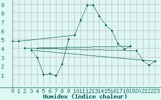 Courbe de l'humidex pour Talarn