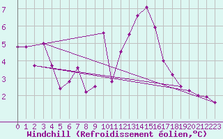 Courbe du refroidissement olien pour Les Marecottes