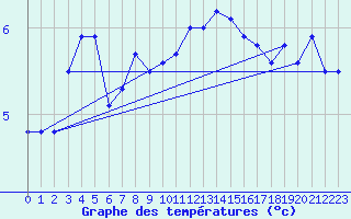 Courbe de tempratures pour Olpenitz