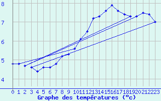 Courbe de tempratures pour Dourbes (Be)