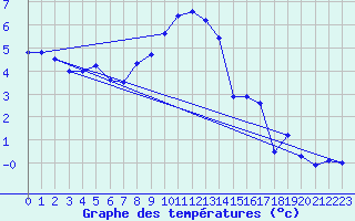 Courbe de tempratures pour Grand Saint Bernard (Sw)