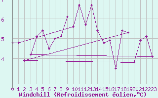 Courbe du refroidissement olien pour Delsbo