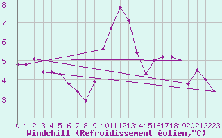 Courbe du refroidissement olien pour Lingen